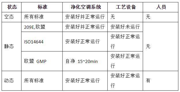 潔凈室的動態(tài)、靜態(tài)、空態(tài)區(qū)分