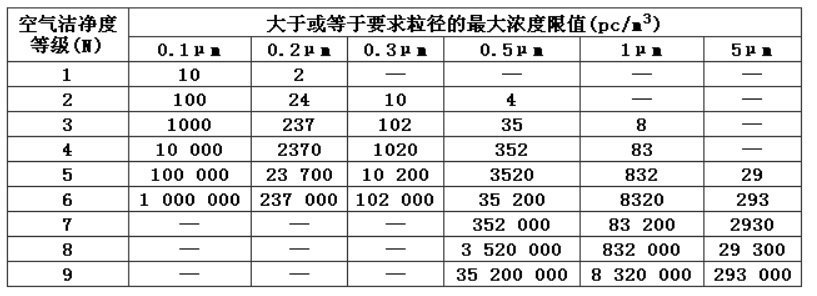 潔凈廠房設計規范